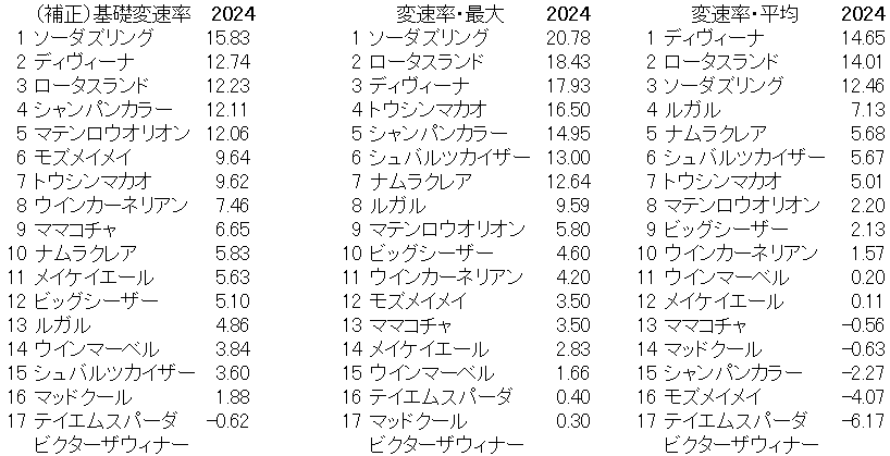 2024　高松宮記念　変速率
